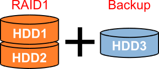 RAID1+Backup